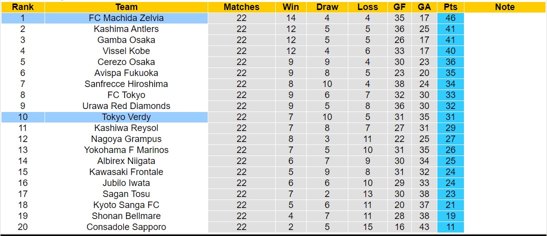 Nhận định, soi kèo Tokyo Verdy vs FC Machida Zelvia, 16h00 ngày 14/7: Củng cố ngôi đầu - Ảnh 4