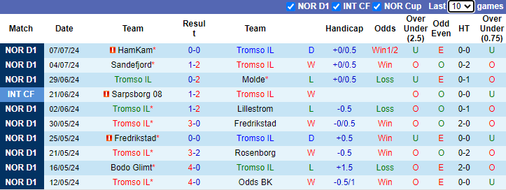 Nhận định, soi kèo Tromso vs KFUM Oslo, 3h00 ngày 14/7: Tân binh sa sút - Ảnh 1