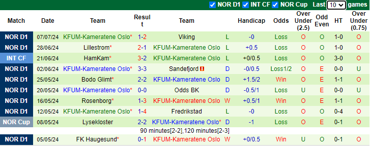 Nhận định, soi kèo Tromso vs KFUM Oslo, 3h00 ngày 14/7: Tân binh sa sút - Ảnh 2