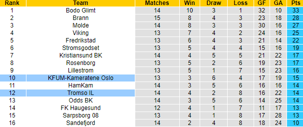 Nhận định, soi kèo Tromso vs KFUM Oslo, 3h00 ngày 14/7: Tân binh sa sút - Ảnh 4