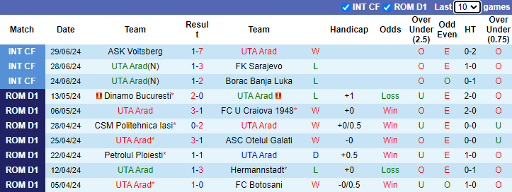 Nhận định, soi kèo UTA Arad vs Rapid 1923, 23h15 ngày 13/7: Tận dụng lợi thế - Ảnh 1