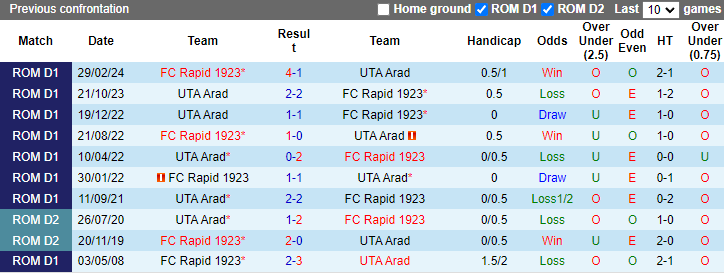 Nhận định, soi kèo UTA Arad vs Rapid 1923, 23h15 ngày 13/7: Tận dụng lợi thế - Ảnh 3