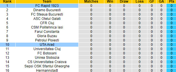 Nhận định, soi kèo UTA Arad vs Rapid 1923, 23h15 ngày 13/7: Tận dụng lợi thế - Ảnh 4