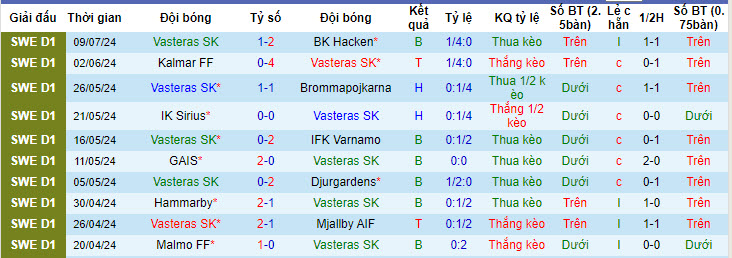 Nhận định, soi kèo Vasteras SK vs IFK Norrkoping, 21h30 ngày 14/7: Tự cứu bản thân - Ảnh 2