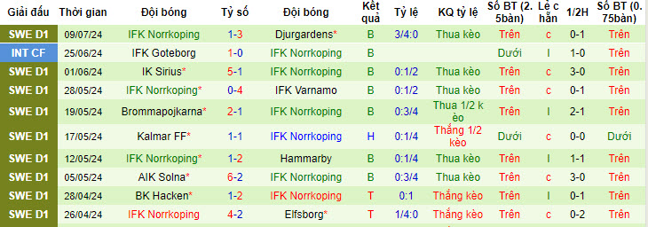 Nhận định, soi kèo Vasteras SK vs IFK Norrkoping, 21h30 ngày 14/7: Tự cứu bản thân - Ảnh 3