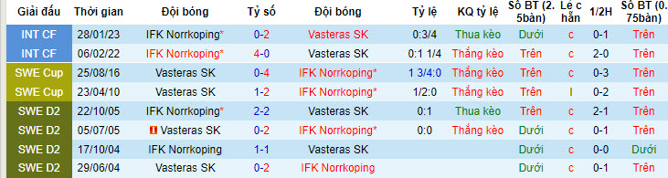 Nhận định, soi kèo Vasteras SK vs IFK Norrkoping, 21h30 ngày 14/7: Tự cứu bản thân - Ảnh 4