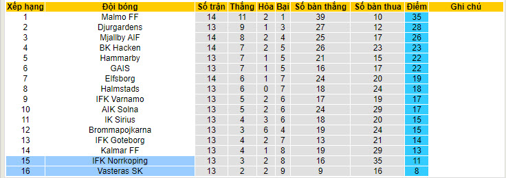 Nhận định, soi kèo Vasteras SK vs IFK Norrkoping, 21h30 ngày 14/7: Tự cứu bản thân - Ảnh 5