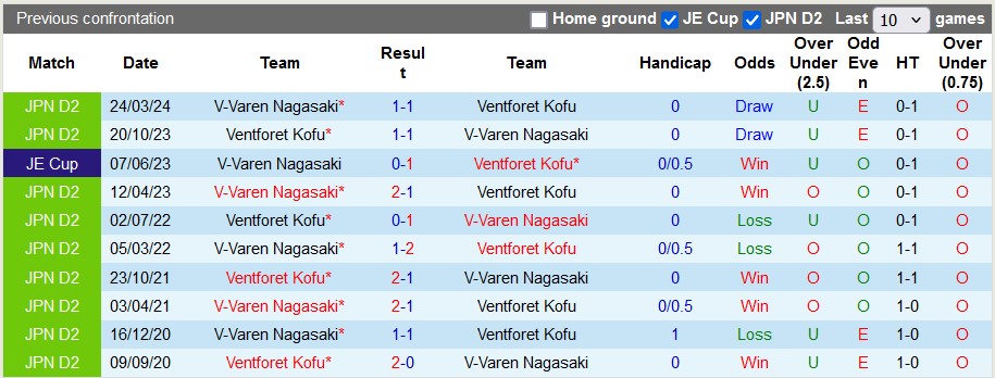 Nhận định, soi kèo Ventforet Kofu vs V-Varen Nagasaki, 16h00 ngày 14/7: Giữ vững ngôi đầu - Ảnh 4