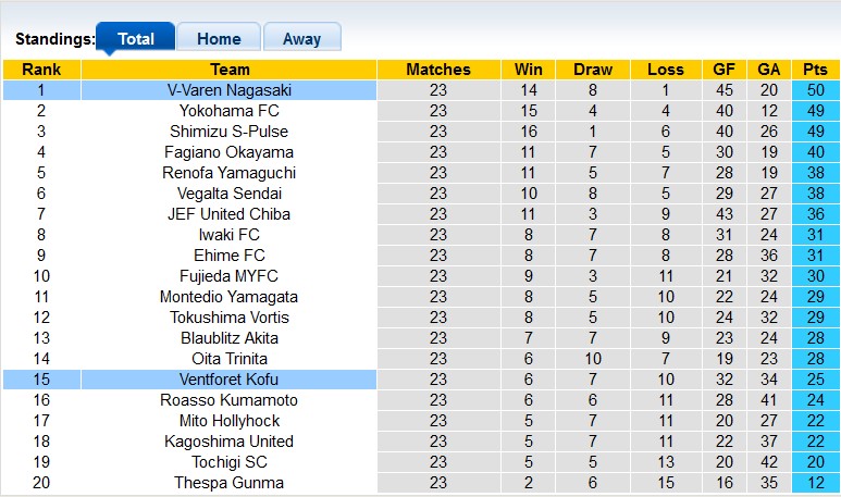 Nhận định, soi kèo Ventforet Kofu vs V-Varen Nagasaki, 16h00 ngày 14/7: Giữ vững ngôi đầu - Ảnh 5