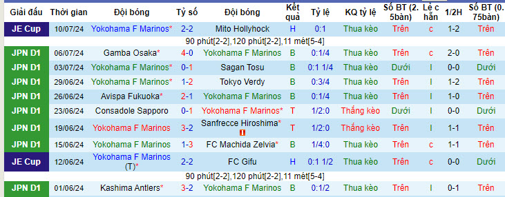 Nhận định, soi kèo Yokohama F Marinos vs Kashima Antlers, 17h30 ngày 14/7: Chuỗi ngày thất vọng kéo dài - Ảnh 2