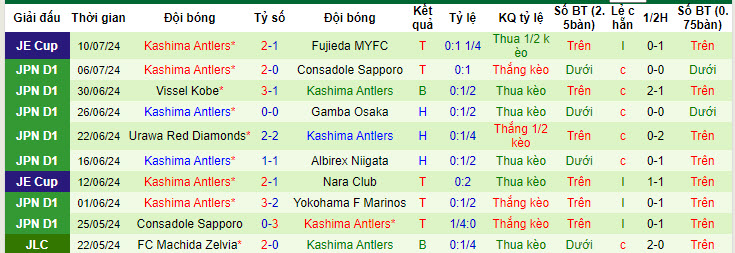 Nhận định, soi kèo Yokohama F Marinos vs Kashima Antlers, 17h30 ngày 14/7: Chuỗi ngày thất vọng kéo dài - Ảnh 3