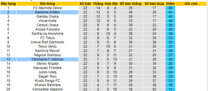 Nhận định, soi kèo Yokohama F Marinos vs Kashima Antlers, 17h30 ngày 14/7: Chuỗi ngày thất vọng kéo dài - Ảnh 5