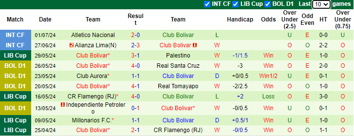 Nhận định, soi kèo Blooming vs Club Bolivar, 4h00 ngày 15/7: Cải thiện thành tích - Ảnh 2