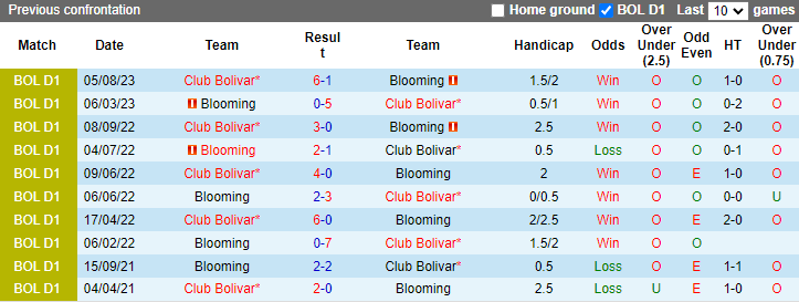 Nhận định, soi kèo Blooming vs Club Bolivar, 4h00 ngày 15/7: Cải thiện thành tích - Ảnh 3