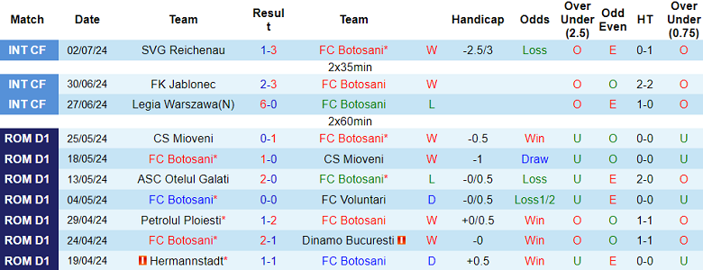 Nhận định, soi kèo Botosani vs Otelul, 22h30 ngày 15/7: Khó cho khách - Ảnh 1