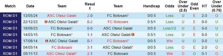 Nhận định, soi kèo Botosani vs Otelul, 22h30 ngày 15/7: Khó cho khách - Ảnh 3