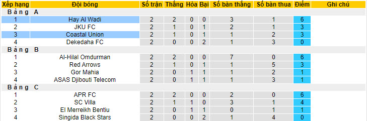 Nhận định, soi kèo Coastal Union vs Hay Al Wadi, 20h00 ngày 15/7: Xây chắc ngôi đầu - Ảnh 3