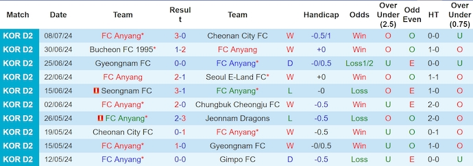 Nhận định, soi kèo FC Anyang vs Busan IPark, 17h00 ngày 14/7: Củng cố ngôi đầu - Ảnh 1