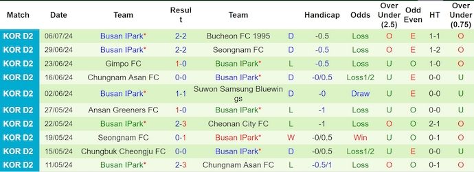 Nhận định, soi kèo FC Anyang vs Busan IPark, 17h00 ngày 14/7: Củng cố ngôi đầu - Ảnh 2