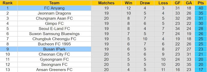 Nhận định, soi kèo FC Anyang vs Busan IPark, 17h00 ngày 14/7: Củng cố ngôi đầu - Ảnh 4