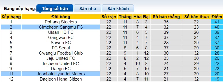 Nhận định, soi kèo Gimcheon Sangmu vs Jeonbuk Hyundai, 17h00 ngày 14/7: Trở lại mạch thắng - Ảnh 1