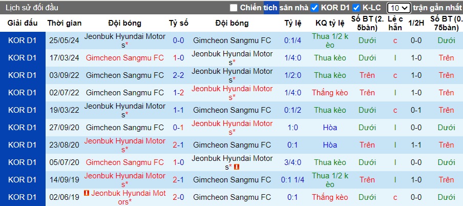 Nhận định, soi kèo Gimcheon Sangmu vs Jeonbuk Hyundai, 17h00 ngày 14/7: Trở lại mạch thắng - Ảnh 2