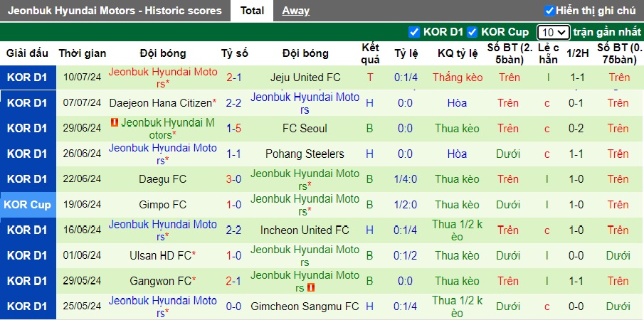 Nhận định, soi kèo Gimcheon Sangmu vs Jeonbuk Hyundai, 17h00 ngày 14/7: Trở lại mạch thắng - Ảnh 3