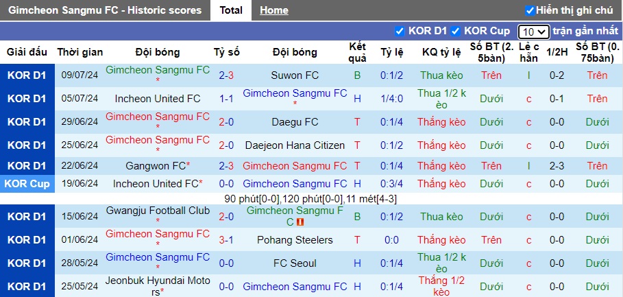 Nhận định, soi kèo Gimcheon Sangmu vs Jeonbuk Hyundai, 17h00 ngày 14/7: Trở lại mạch thắng - Ảnh 4