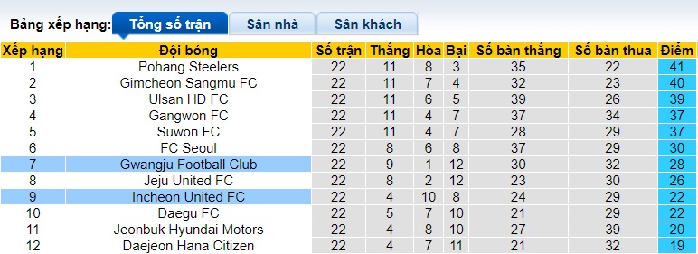 Nhận định, soi kèo Gwangju vs Incheon United, 17h00 ngày 14/7: Khách tiếp tục rơi - Ảnh 1