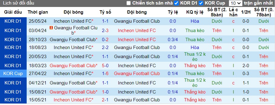 Nhận định, soi kèo Gwangju vs Incheon United, 17h00 ngày 14/7: Khách tiếp tục rơi - Ảnh 2