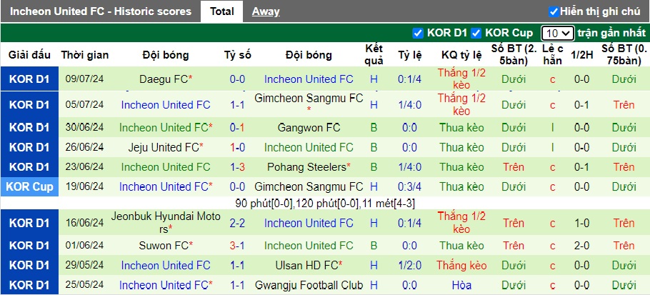 Nhận định, soi kèo Gwangju vs Incheon United, 17h00 ngày 14/7: Khách tiếp tục rơi - Ảnh 3