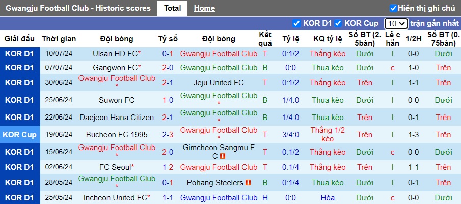 Nhận định, soi kèo Gwangju vs Incheon United, 17h00 ngày 14/7: Khách tiếp tục rơi - Ảnh 4