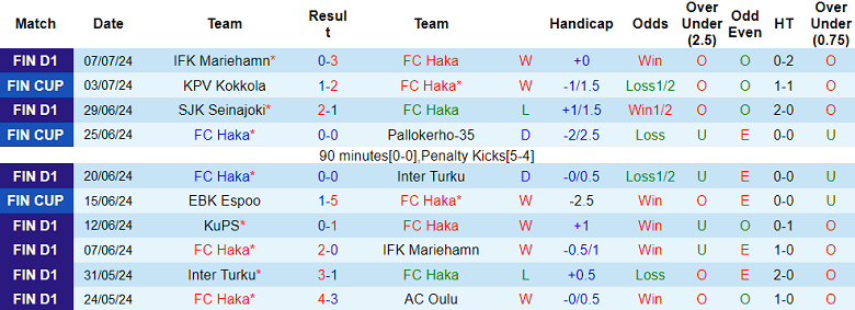 Nhận định, soi kèo Haka vs Ilves Tampere, 23h00 ngày 15/7: Cửa trên ‘tạch’ - Ảnh 1