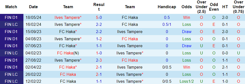 Nhận định, soi kèo Haka vs Ilves Tampere, 23h00 ngày 15/7: Cửa trên ‘tạch’ - Ảnh 3