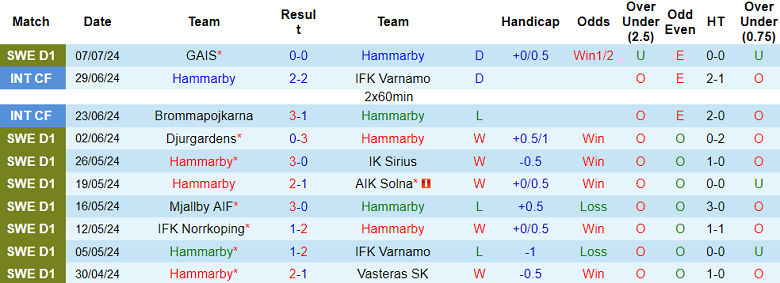 Nhận định, soi kèo Hammarby vs Goteborg, 00h00 ngày 16/7: Cửa trên đáng tin - Ảnh 1