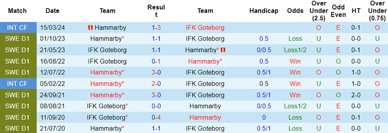 Nhận định, soi kèo Hammarby vs Goteborg, 00h00 ngày 16/7: Cửa trên đáng tin - Ảnh 3