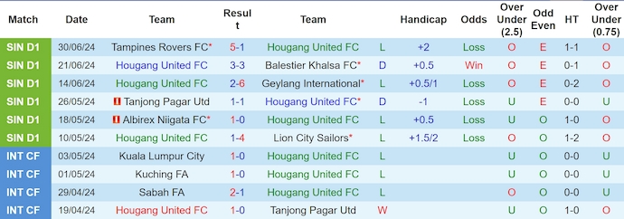 Nhận định, soi kèo Hougang United vs Young Lions, 17h00 ngày 14/7: Cơ hội cho chủ nhà - Ảnh 1