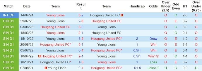 Nhận định, soi kèo Hougang United vs Young Lions, 17h00 ngày 14/7: Cơ hội cho chủ nhà - Ảnh 3