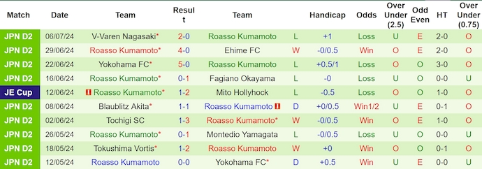 Nhận định, soi kèo JEF United vs Roasso Kumamoto, 17h00 ngày 14/7: Nối dài mạch thắng - Ảnh 2