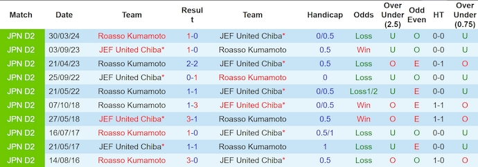 Nhận định, soi kèo JEF United vs Roasso Kumamoto, 17h00 ngày 14/7: Nối dài mạch thắng - Ảnh 3