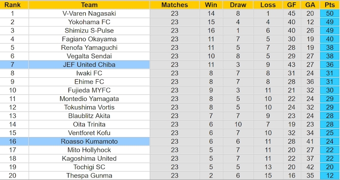 Nhận định, soi kèo JEF United vs Roasso Kumamoto, 17h00 ngày 14/7: Nối dài mạch thắng - Ảnh 4