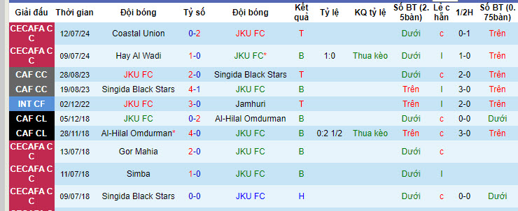 Nhận định, soi kèo JKU FC vs Dekedaha, 20h00 ngày 15/7: Mục tiêu nhì bảng - Ảnh 1