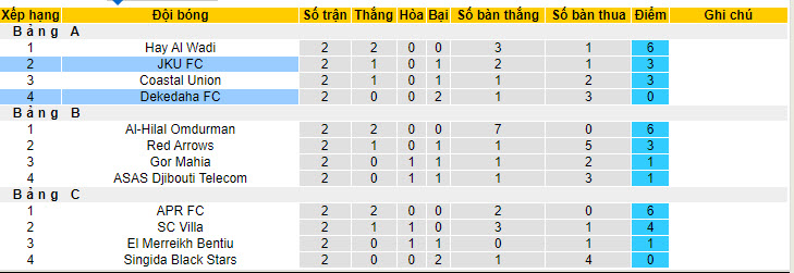 Nhận định, soi kèo JKU FC vs Dekedaha, 20h00 ngày 15/7: Mục tiêu nhì bảng - Ảnh 3