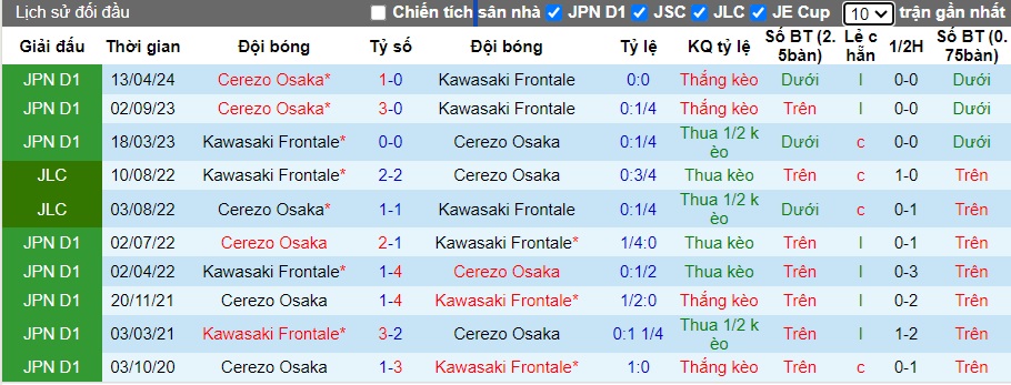 Nhận định, soi kèo Kawasaki Frontale vs Cerezo Osaka, 17h00 ngày 14/7: Bất phân thắng bại - Ảnh 2