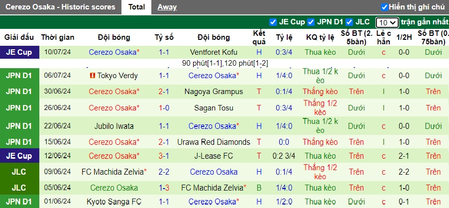 Nhận định, soi kèo Kawasaki Frontale vs Cerezo Osaka, 17h00 ngày 14/7: Bất phân thắng bại - Ảnh 3