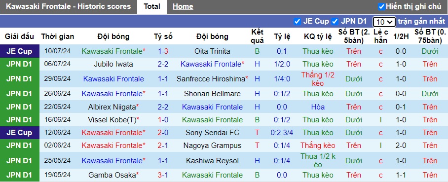 Nhận định, soi kèo Kawasaki Frontale vs Cerezo Osaka, 17h00 ngày 14/7: Bất phân thắng bại - Ảnh 4