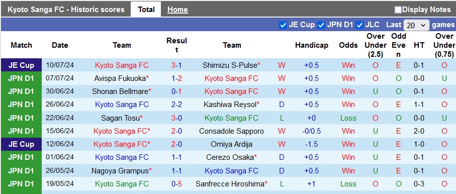 Nhận định, soi kèo Kyoto Sanga FC vs Urawa Red Diamonds, 16h30 ngày 14/7: Khó cho cửa trên - Ảnh 1