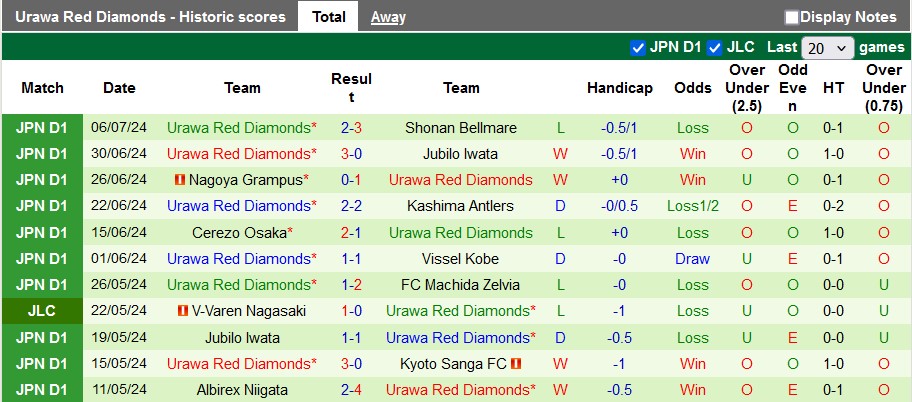 Nhận định, soi kèo Kyoto Sanga FC vs Urawa Red Diamonds, 16h30 ngày 14/7: Khó cho cửa trên - Ảnh 2