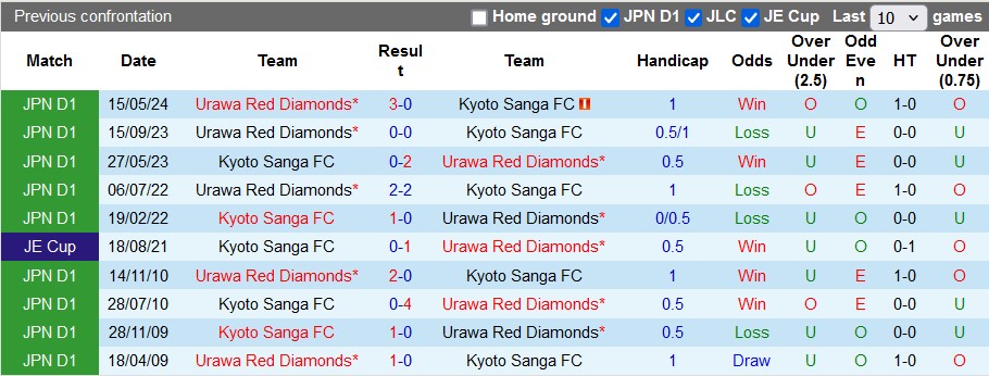 Nhận định, soi kèo Kyoto Sanga FC vs Urawa Red Diamonds, 16h30 ngày 14/7: Khó cho cửa trên - Ảnh 3