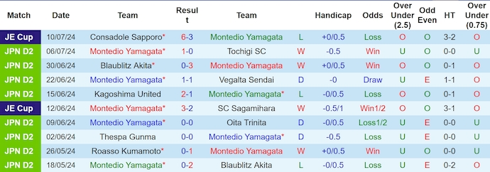 Nhận định, soi kèo Montedio Yamagata vs Iwaki FC, 17h00 ngày 14/7: Chìm trong khủng hoảng - Ảnh 1